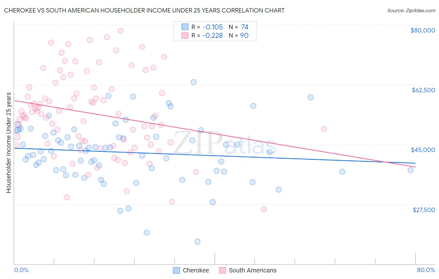 Cherokee vs South American Householder Income Under 25 years