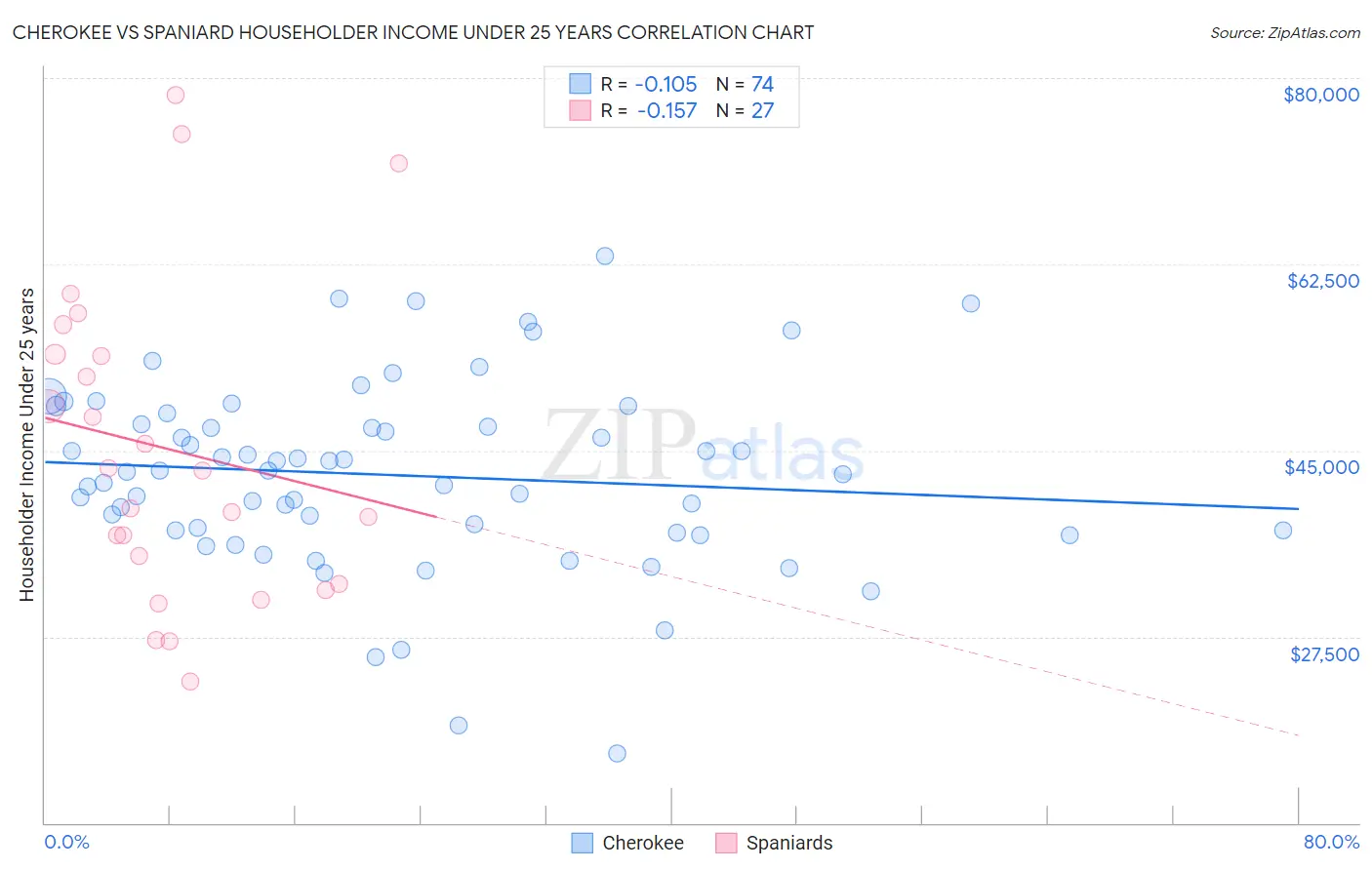 Cherokee vs Spaniard Householder Income Under 25 years