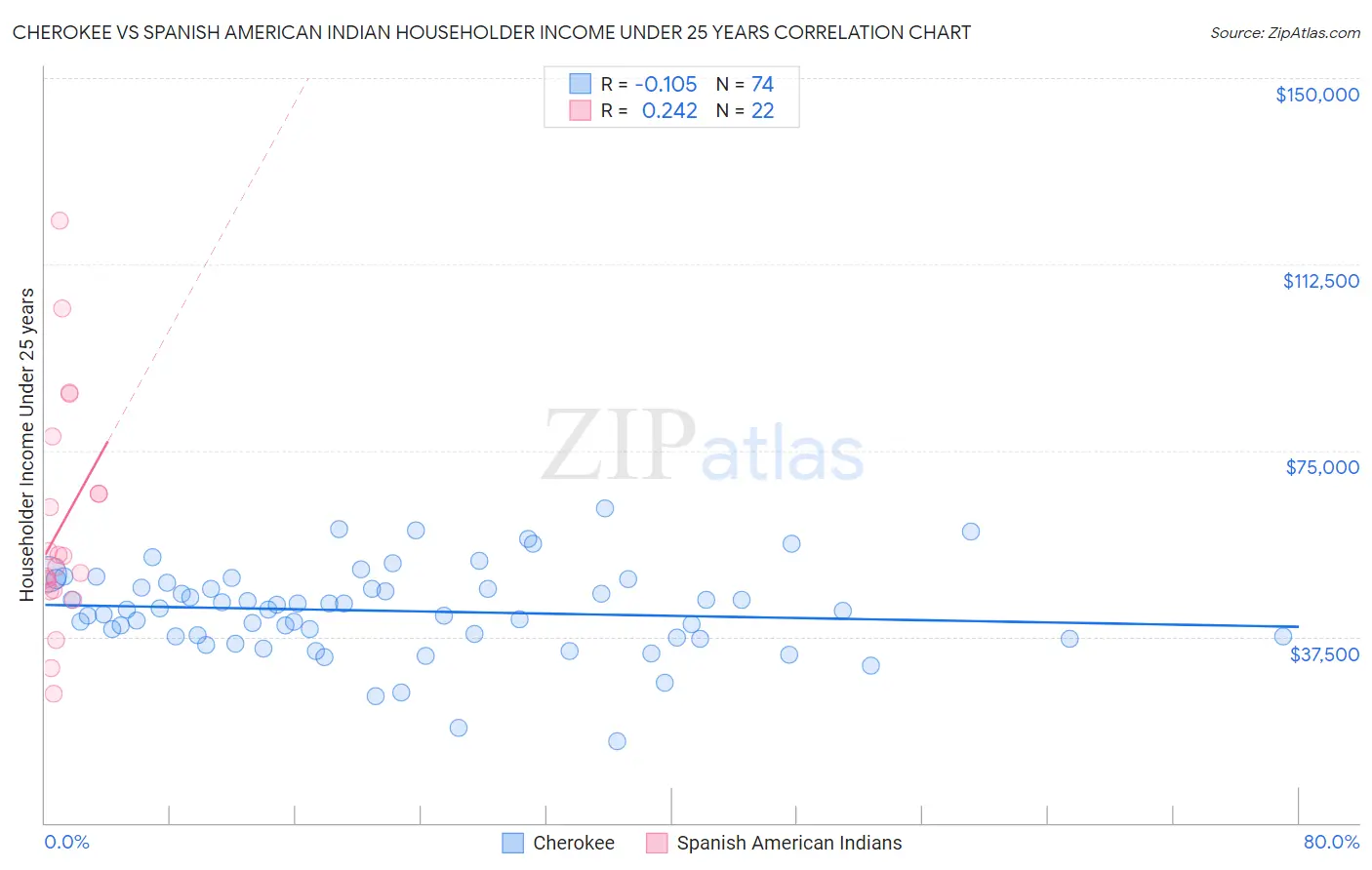 Cherokee vs Spanish American Indian Householder Income Under 25 years