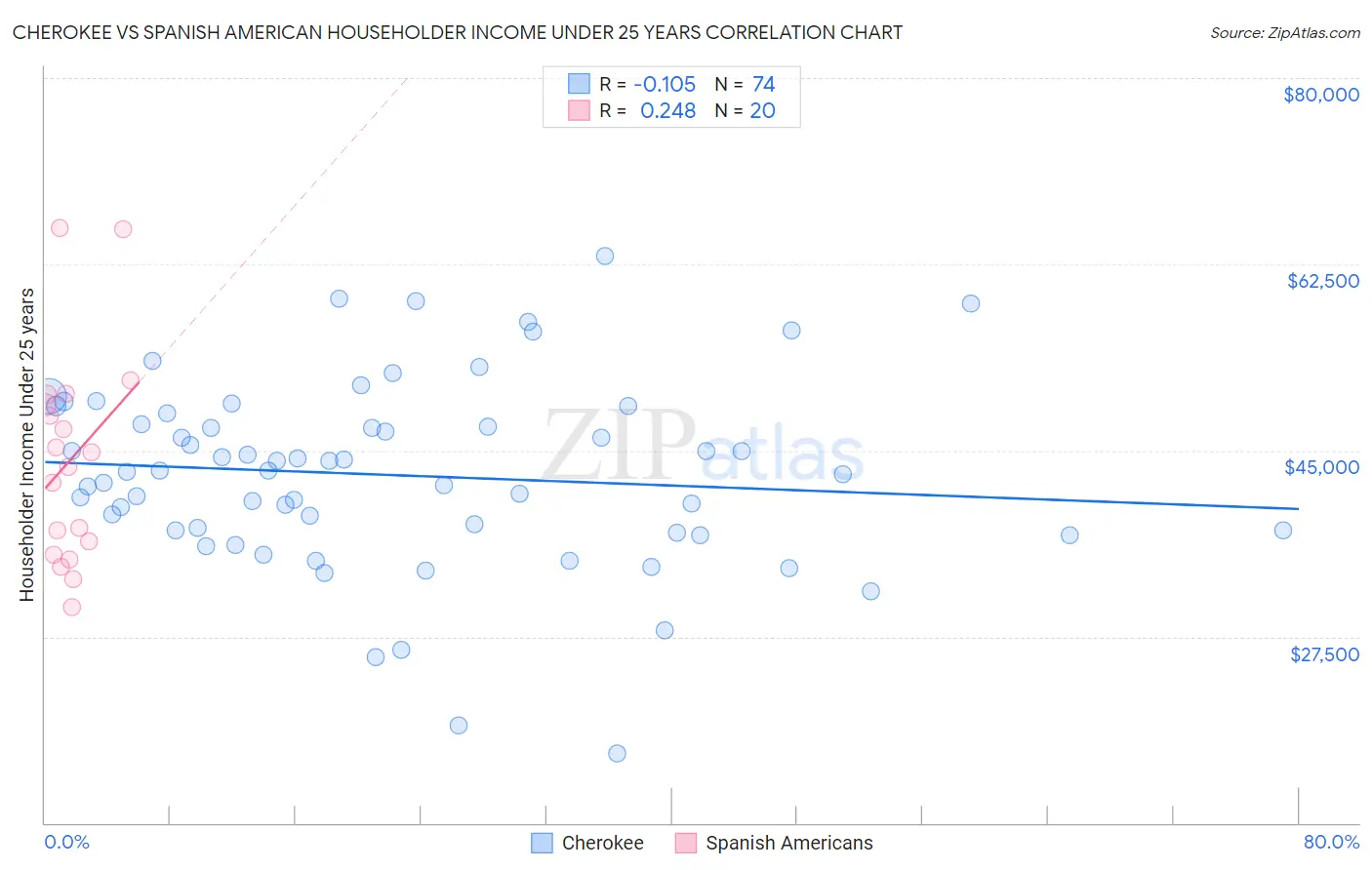 Cherokee vs Spanish American Householder Income Under 25 years