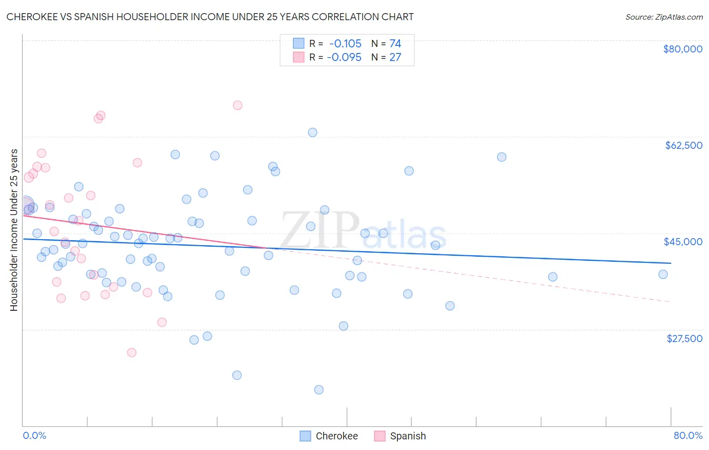 Cherokee vs Spanish Householder Income Under 25 years