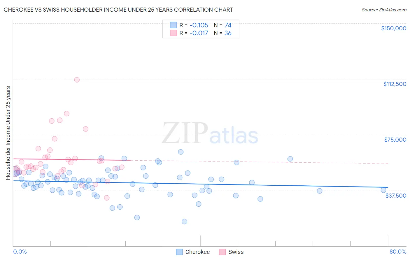 Cherokee vs Swiss Householder Income Under 25 years
