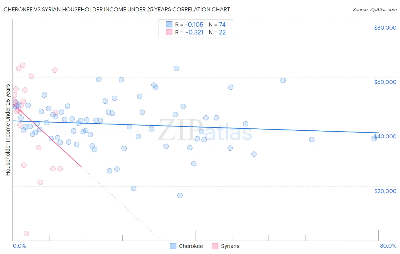 Cherokee vs Syrian Householder Income Under 25 years