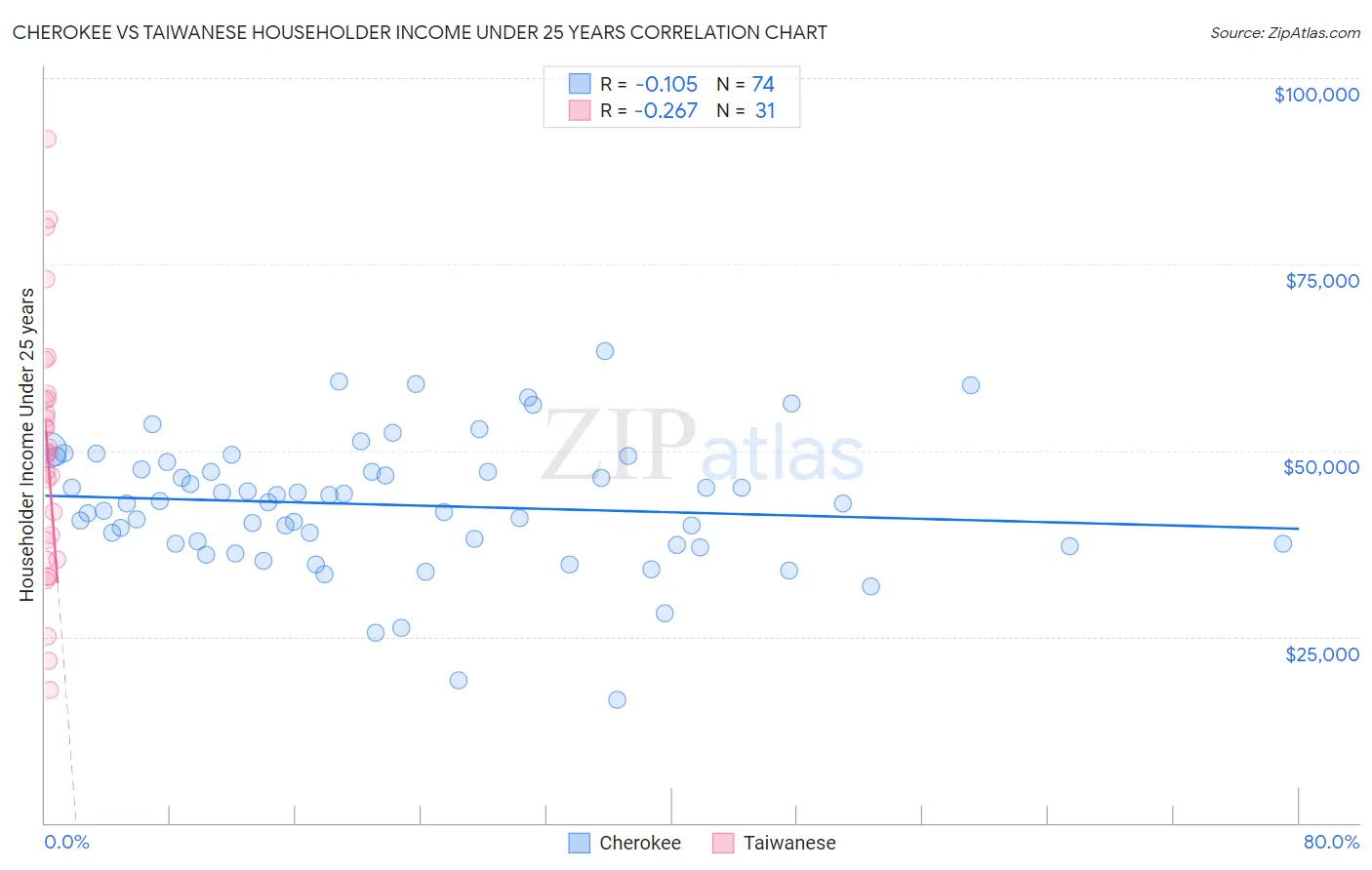 Cherokee vs Taiwanese Householder Income Under 25 years