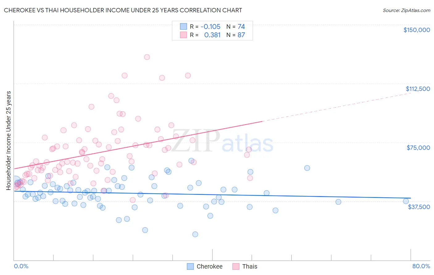 Cherokee vs Thai Householder Income Under 25 years