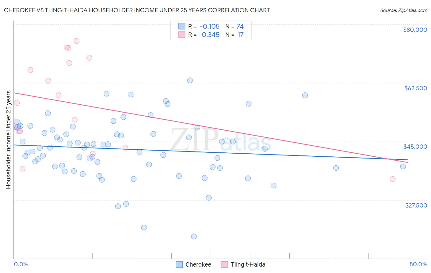 Cherokee vs Tlingit-Haida Householder Income Under 25 years