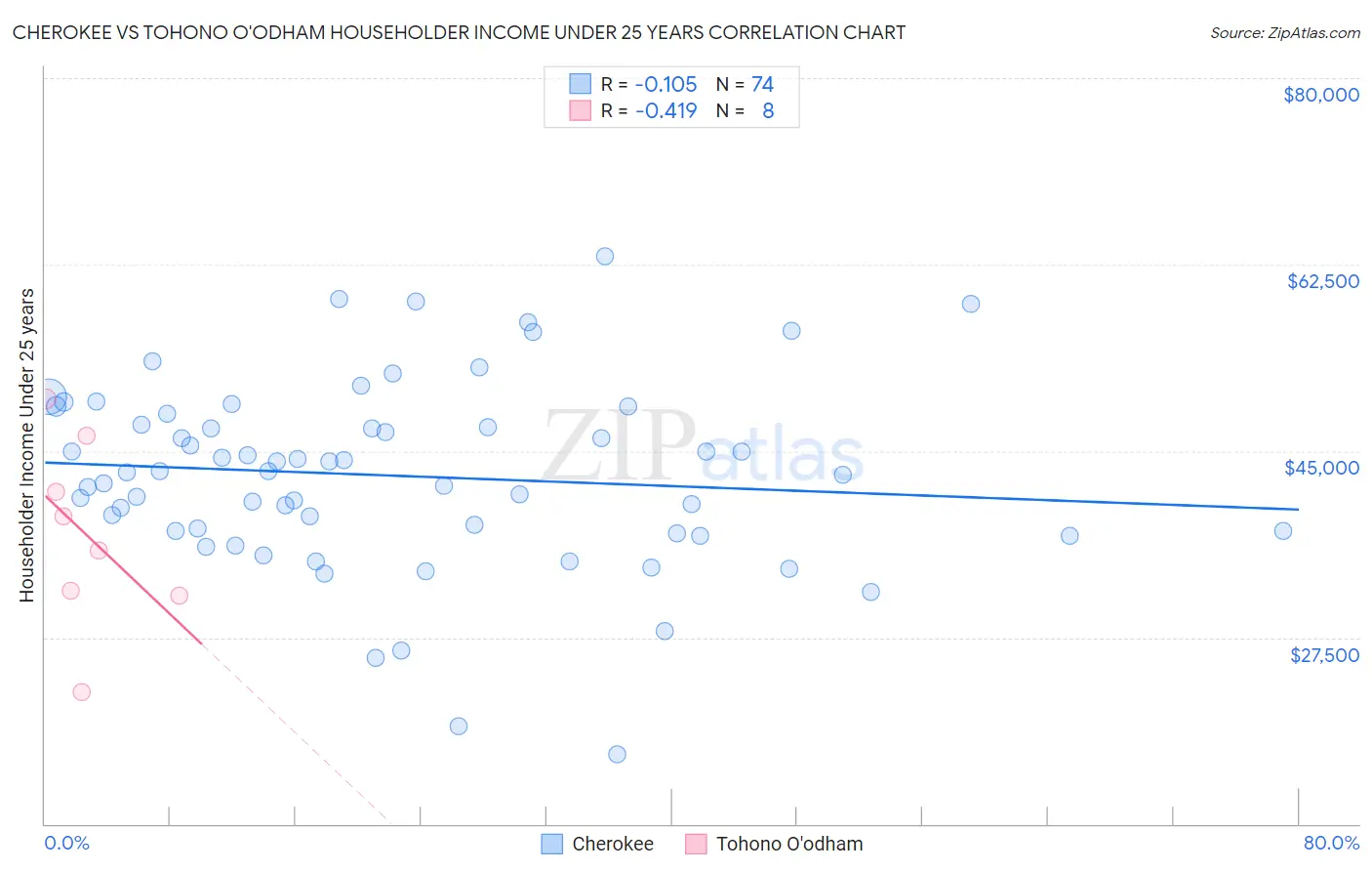 Cherokee vs Tohono O'odham Householder Income Under 25 years