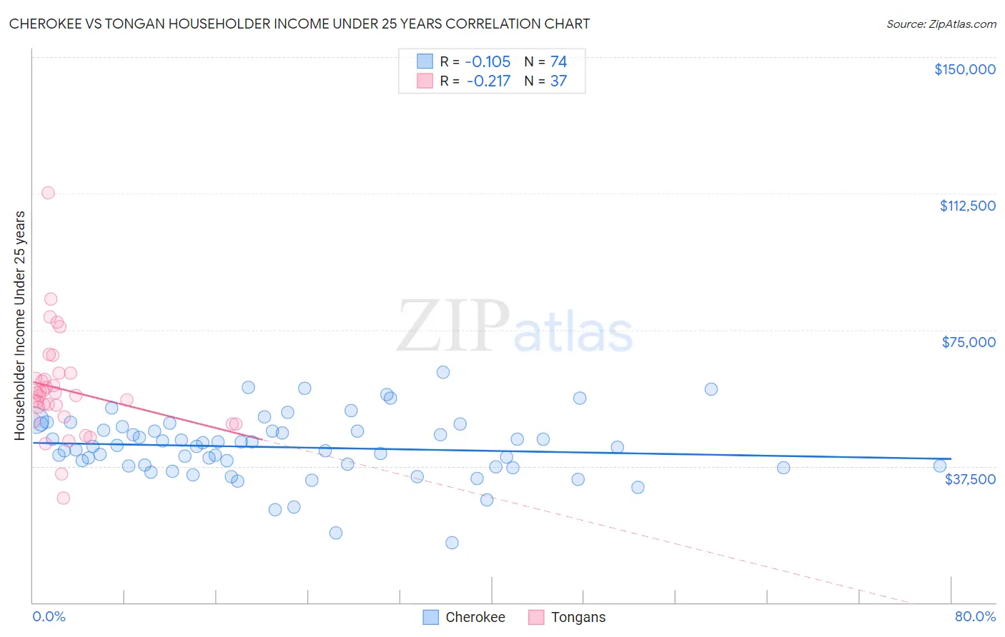 Cherokee vs Tongan Householder Income Under 25 years