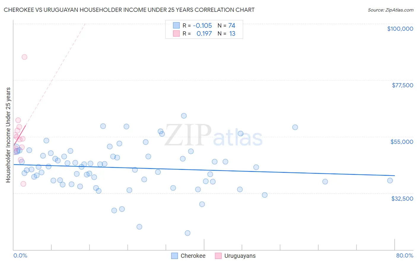 Cherokee vs Uruguayan Householder Income Under 25 years