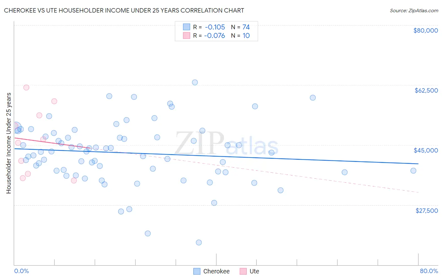 Cherokee vs Ute Householder Income Under 25 years