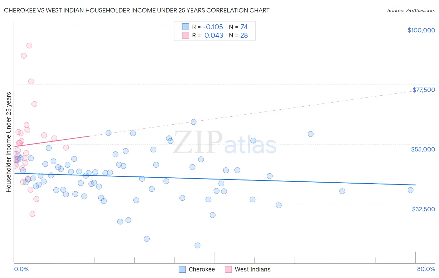 Cherokee vs West Indian Householder Income Under 25 years