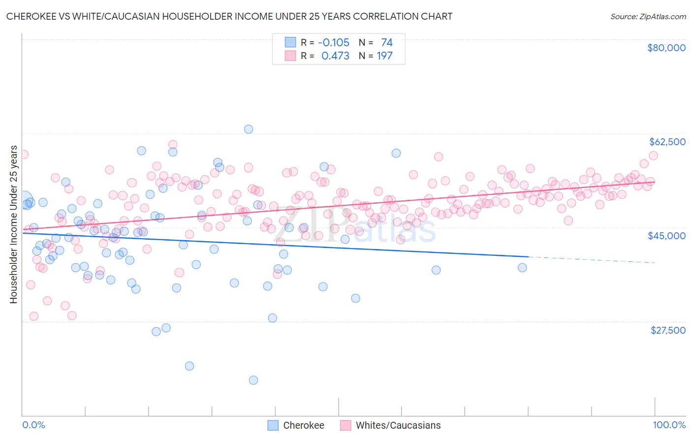 Cherokee vs White/Caucasian Householder Income Under 25 years