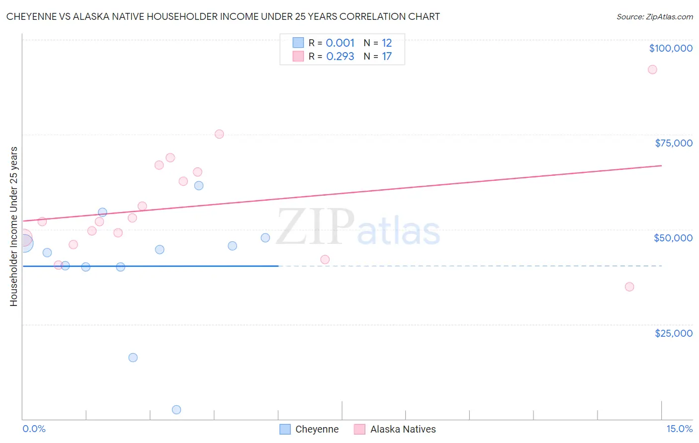 Cheyenne vs Alaska Native Householder Income Under 25 years