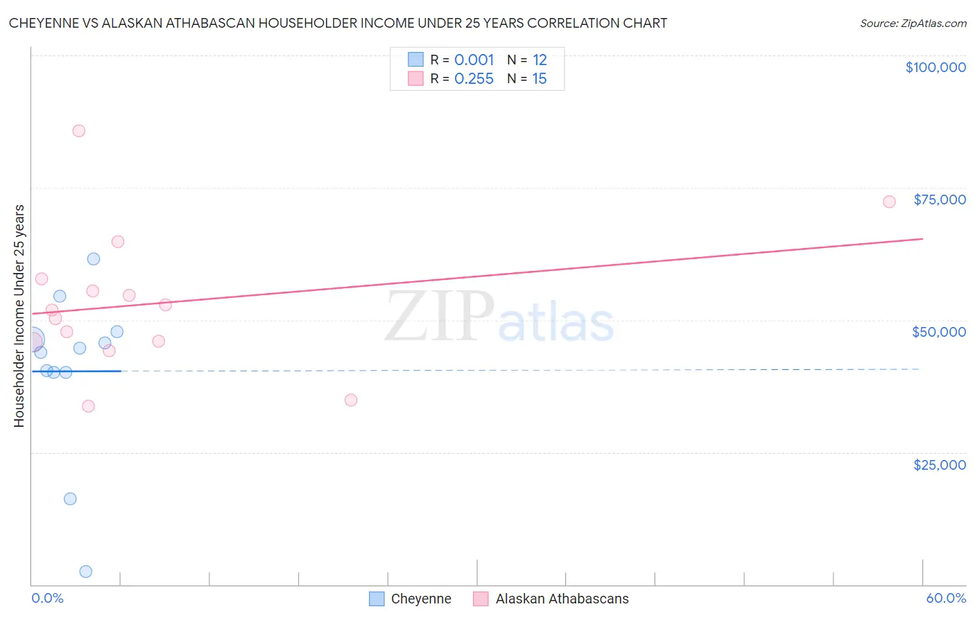 Cheyenne vs Alaskan Athabascan Householder Income Under 25 years