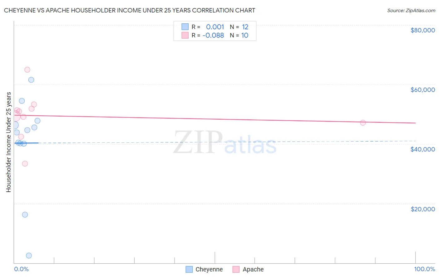 Cheyenne vs Apache Householder Income Under 25 years