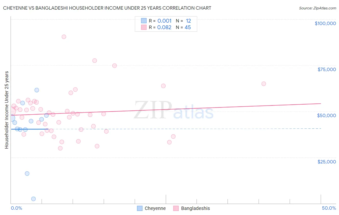 Cheyenne vs Bangladeshi Householder Income Under 25 years