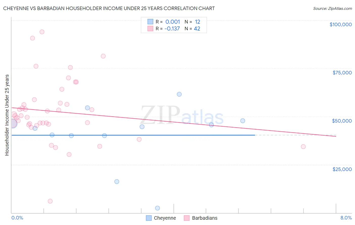 Cheyenne vs Barbadian Householder Income Under 25 years