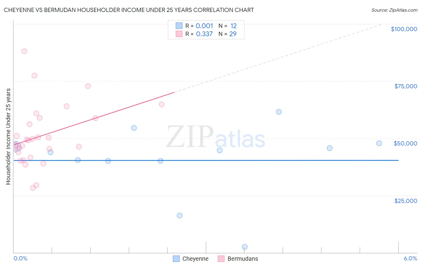 Cheyenne vs Bermudan Householder Income Under 25 years