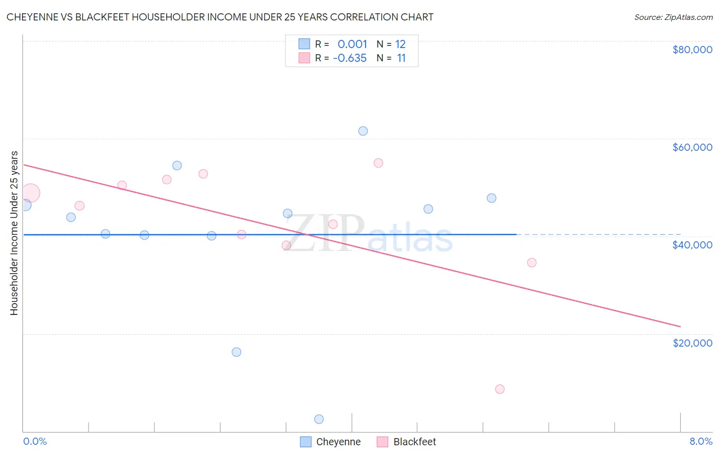 Cheyenne vs Blackfeet Householder Income Under 25 years