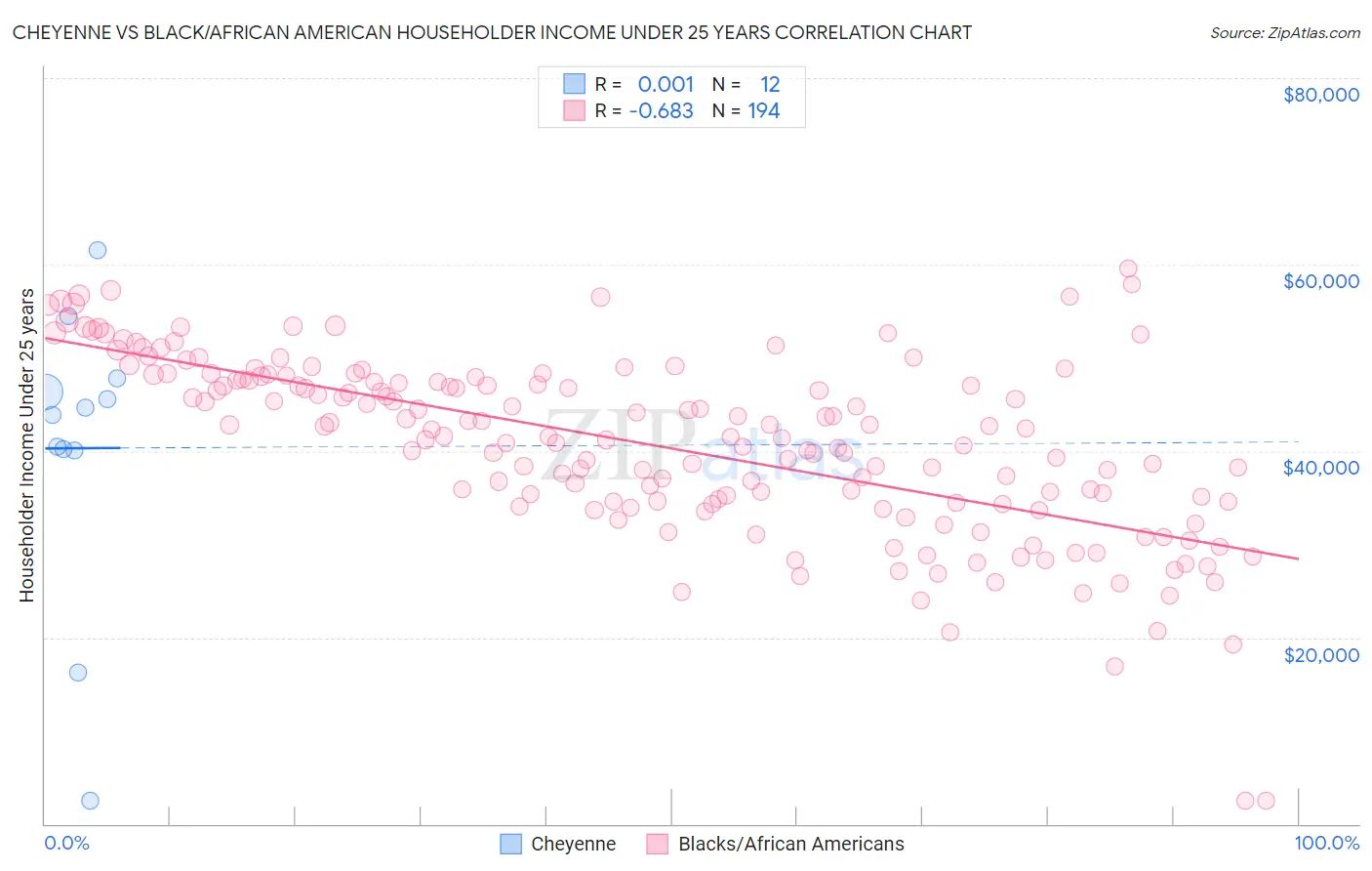 Cheyenne vs Black/African American Householder Income Under 25 years