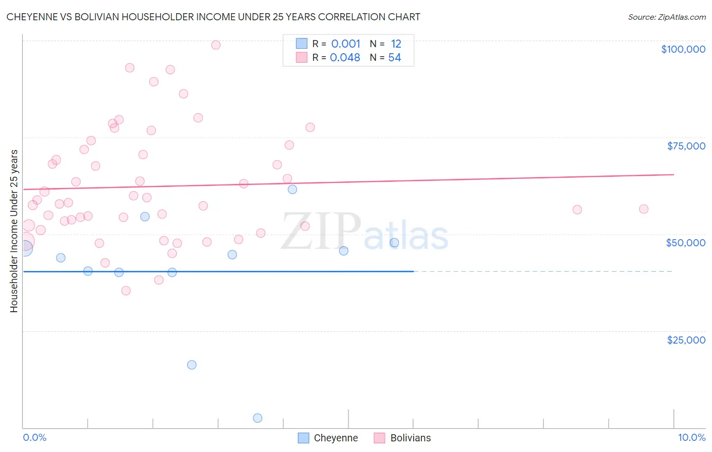 Cheyenne vs Bolivian Householder Income Under 25 years