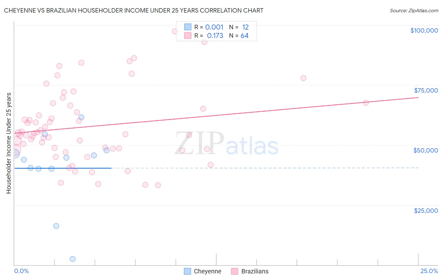 Cheyenne vs Brazilian Householder Income Under 25 years