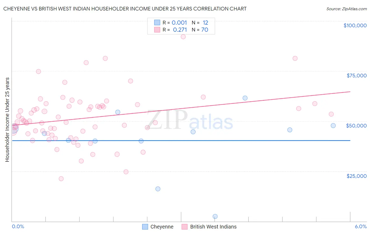 Cheyenne vs British West Indian Householder Income Under 25 years