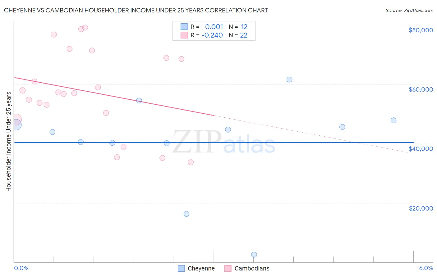 Cheyenne vs Cambodian Householder Income Under 25 years