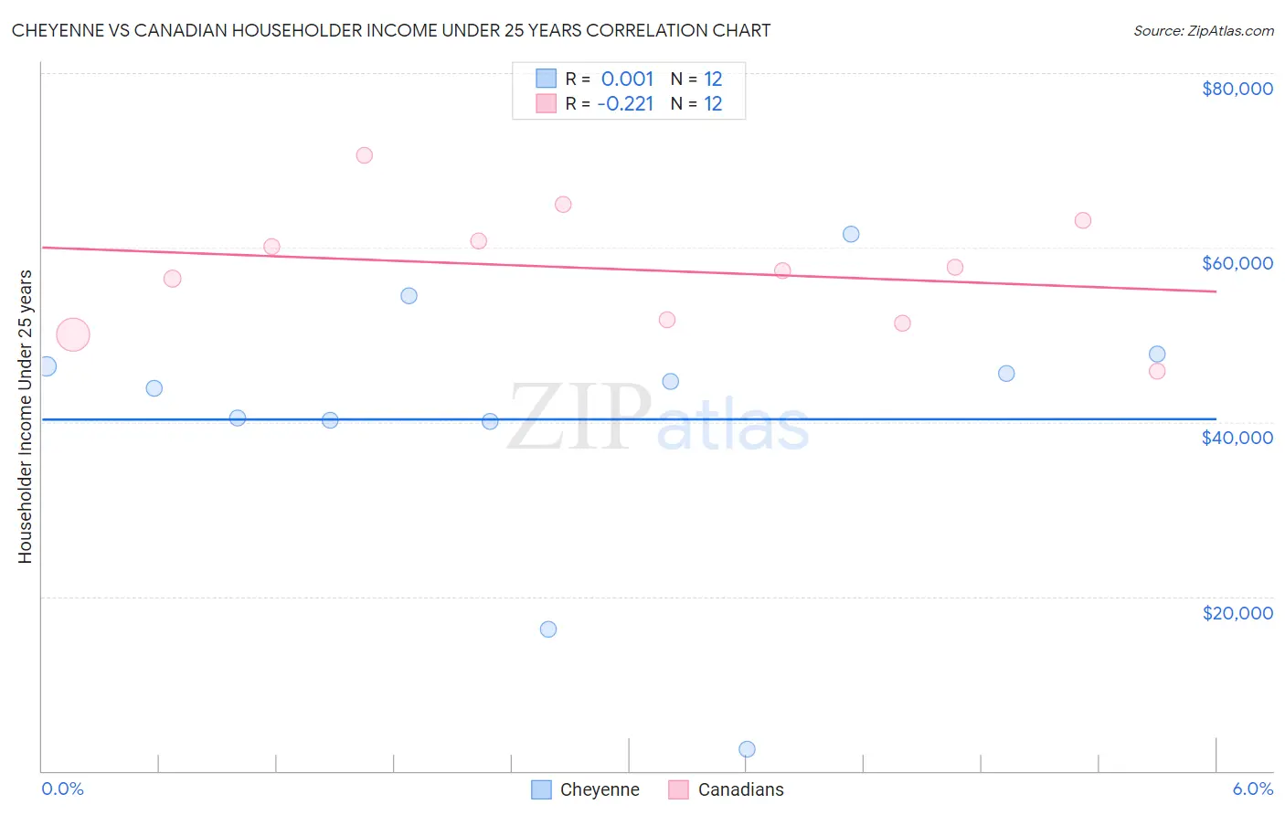 Cheyenne vs Canadian Householder Income Under 25 years