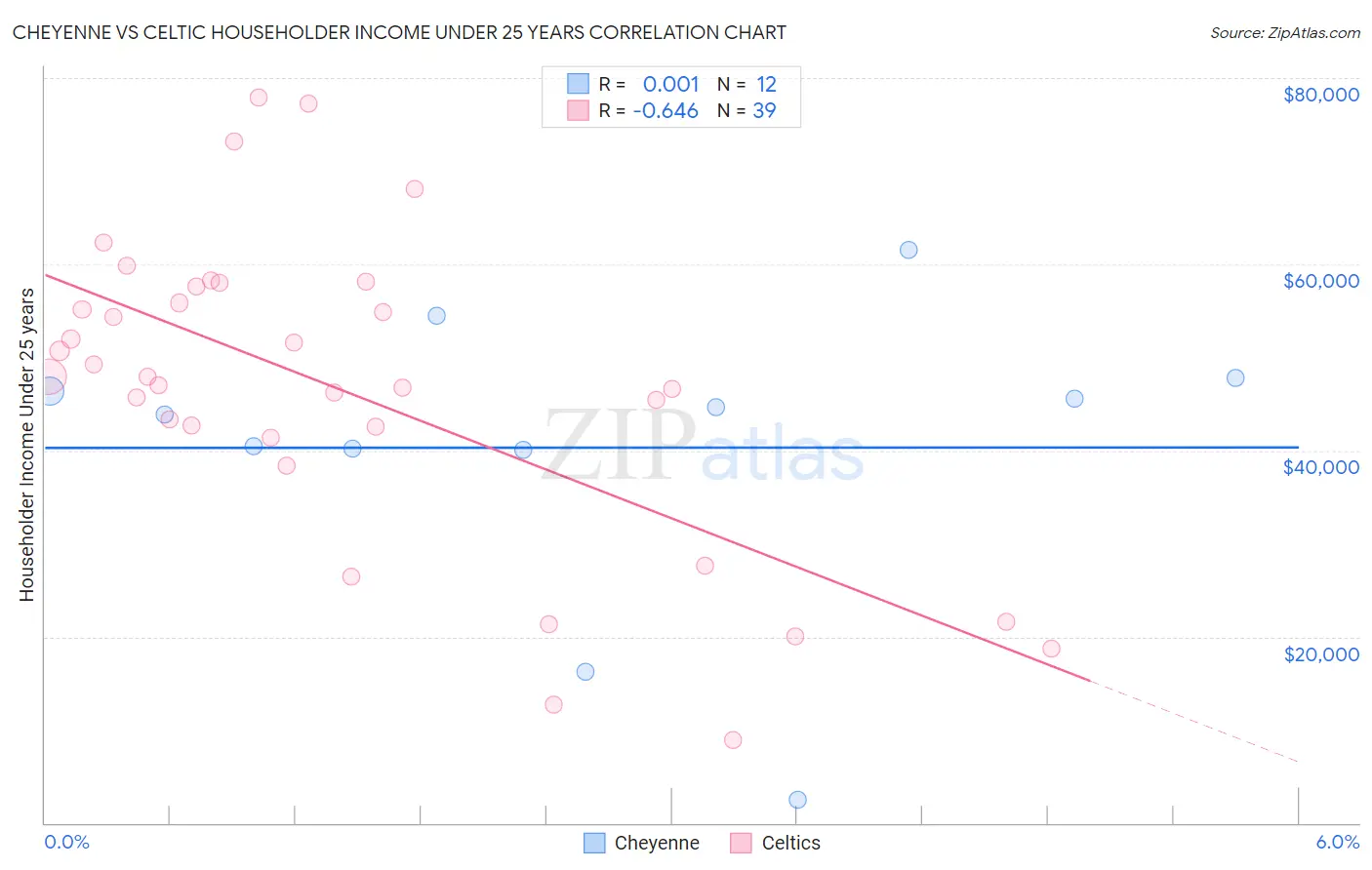 Cheyenne vs Celtic Householder Income Under 25 years