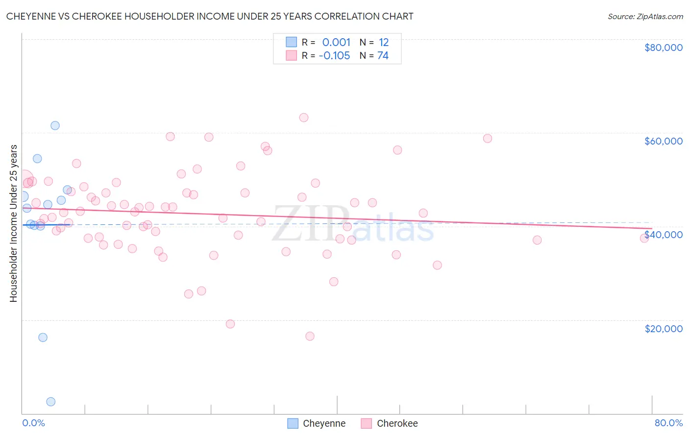 Cheyenne vs Cherokee Householder Income Under 25 years
