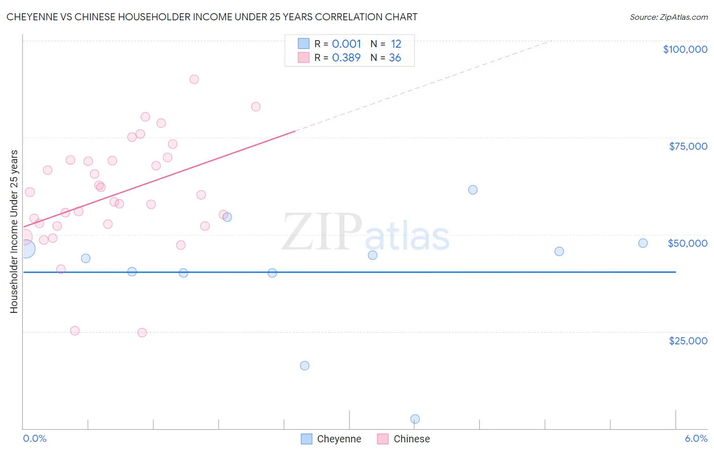 Cheyenne vs Chinese Householder Income Under 25 years