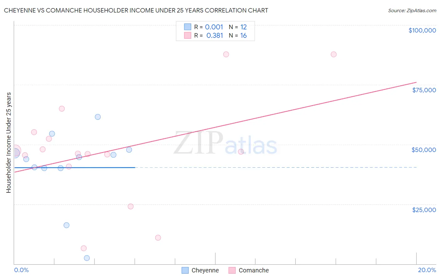 Cheyenne vs Comanche Householder Income Under 25 years