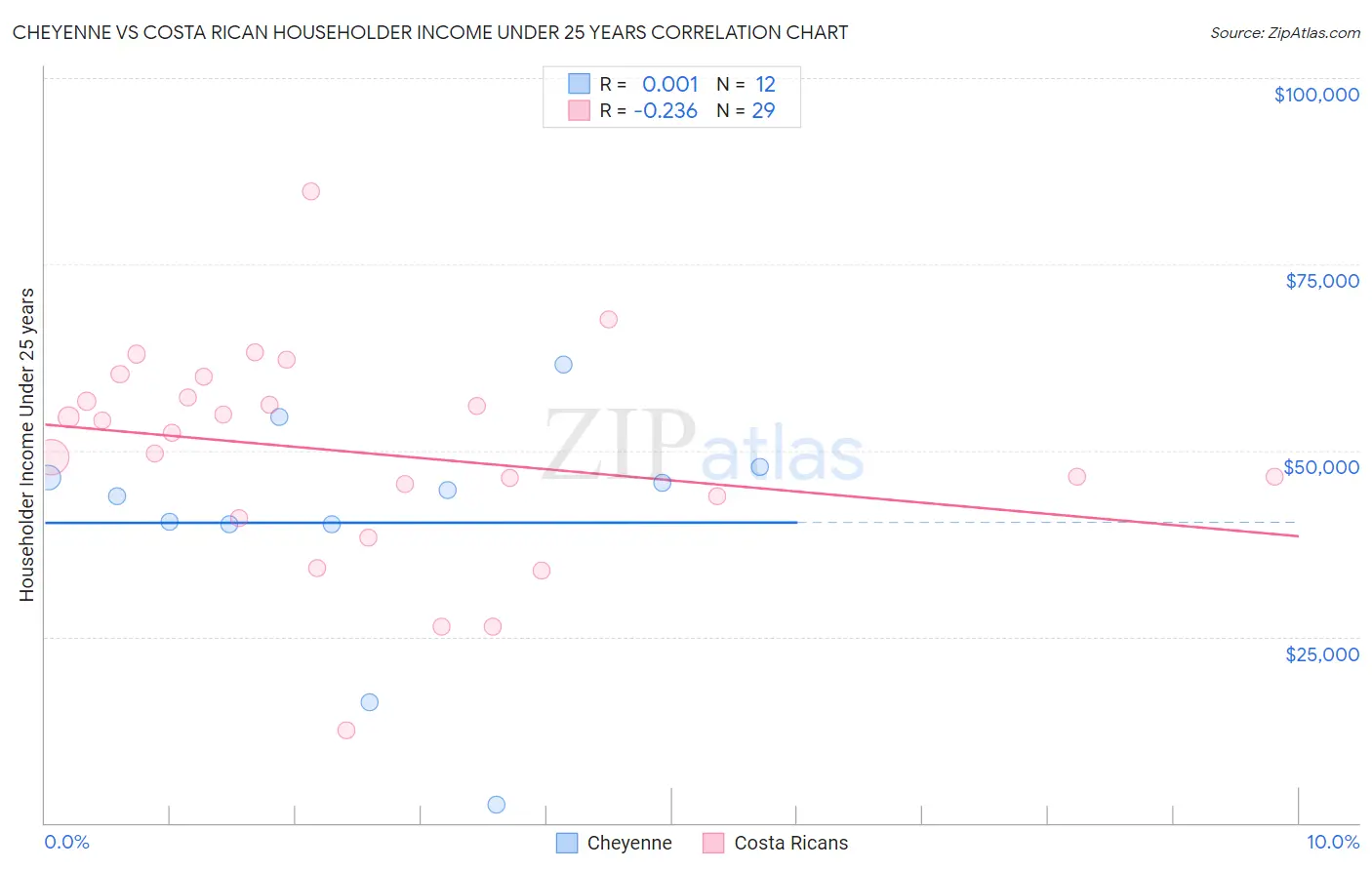 Cheyenne vs Costa Rican Householder Income Under 25 years