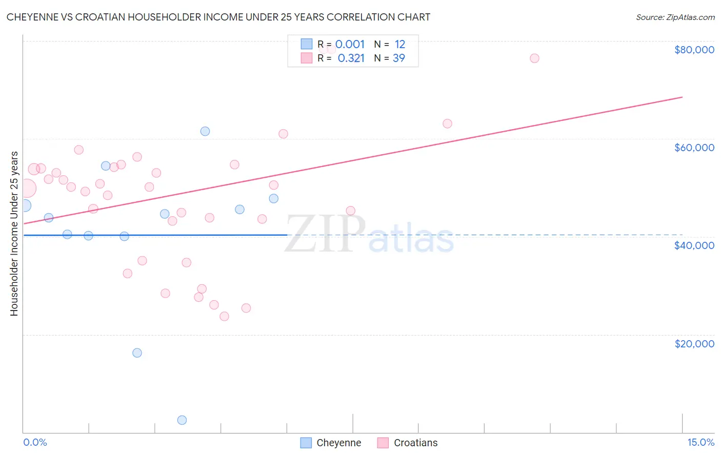 Cheyenne vs Croatian Householder Income Under 25 years