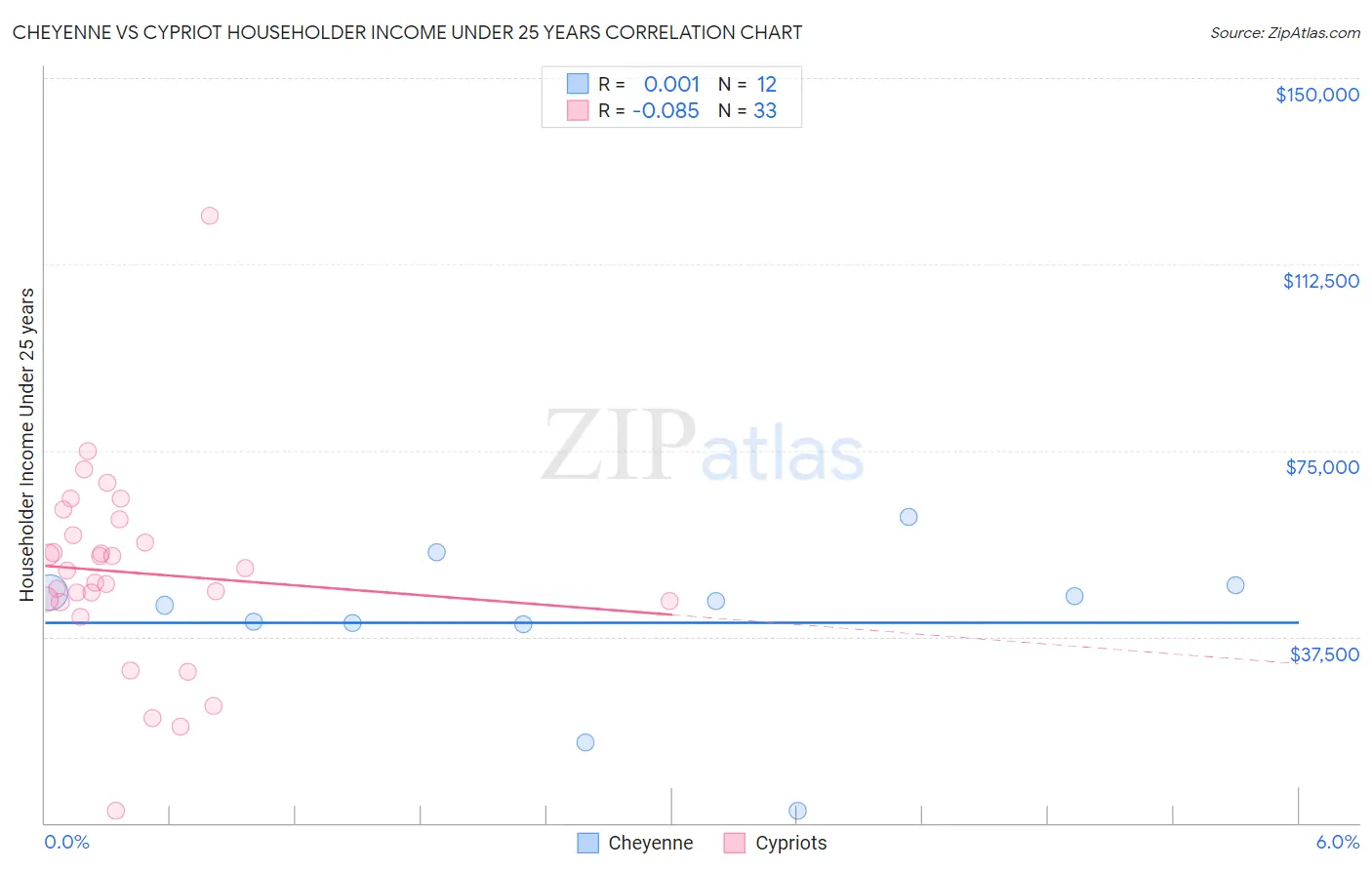 Cheyenne vs Cypriot Householder Income Under 25 years