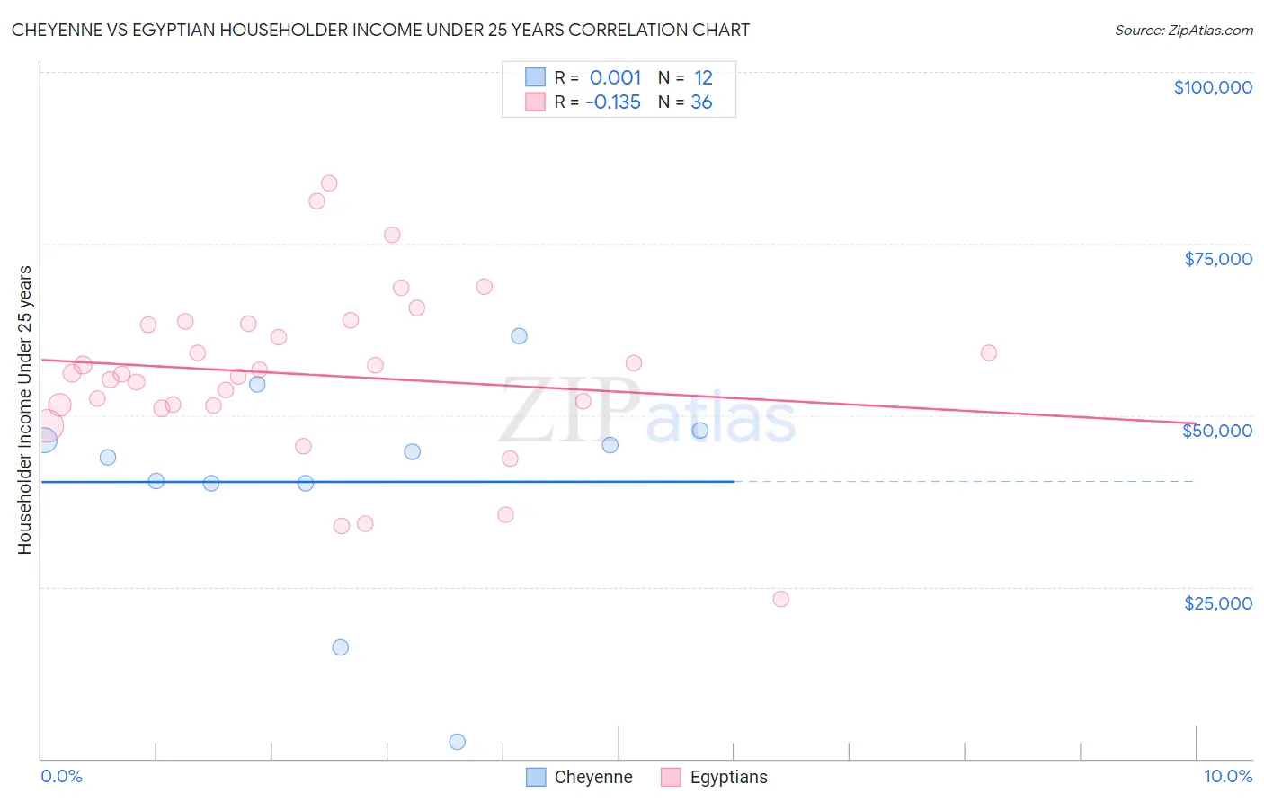 Cheyenne vs Egyptian Householder Income Under 25 years