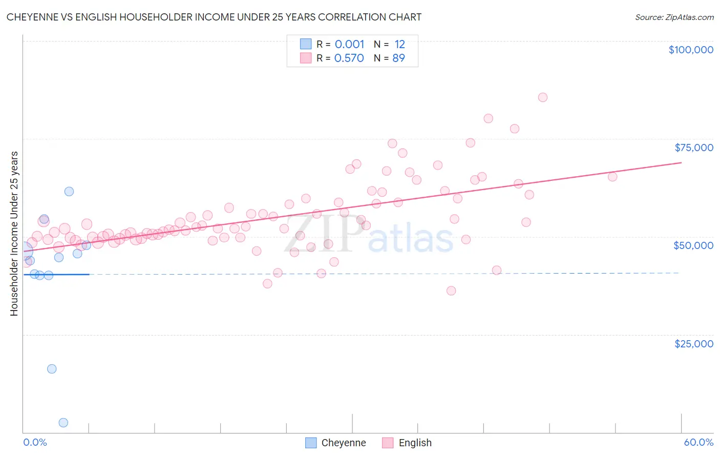 Cheyenne vs English Householder Income Under 25 years