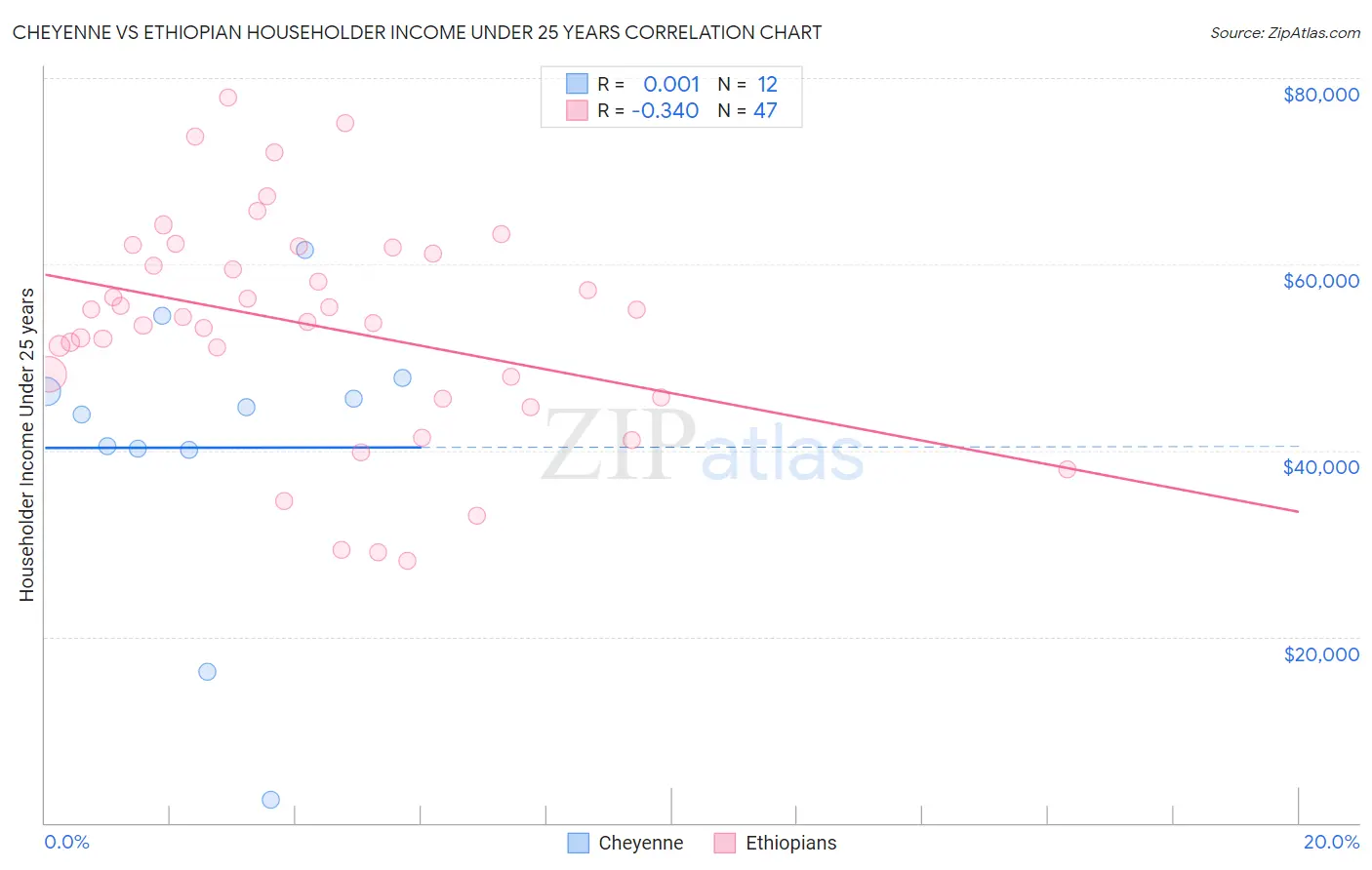 Cheyenne vs Ethiopian Householder Income Under 25 years