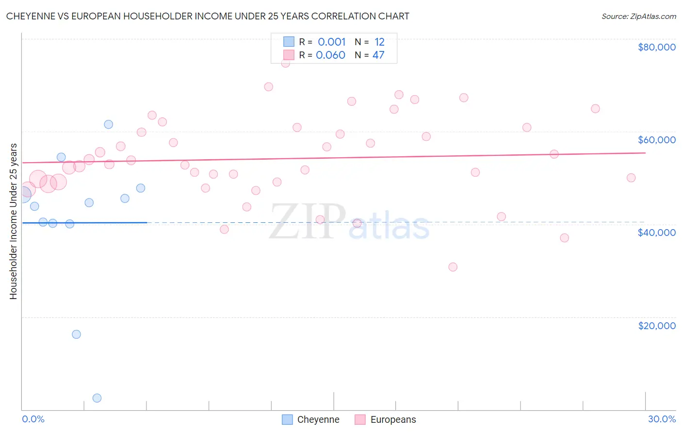 Cheyenne vs European Householder Income Under 25 years