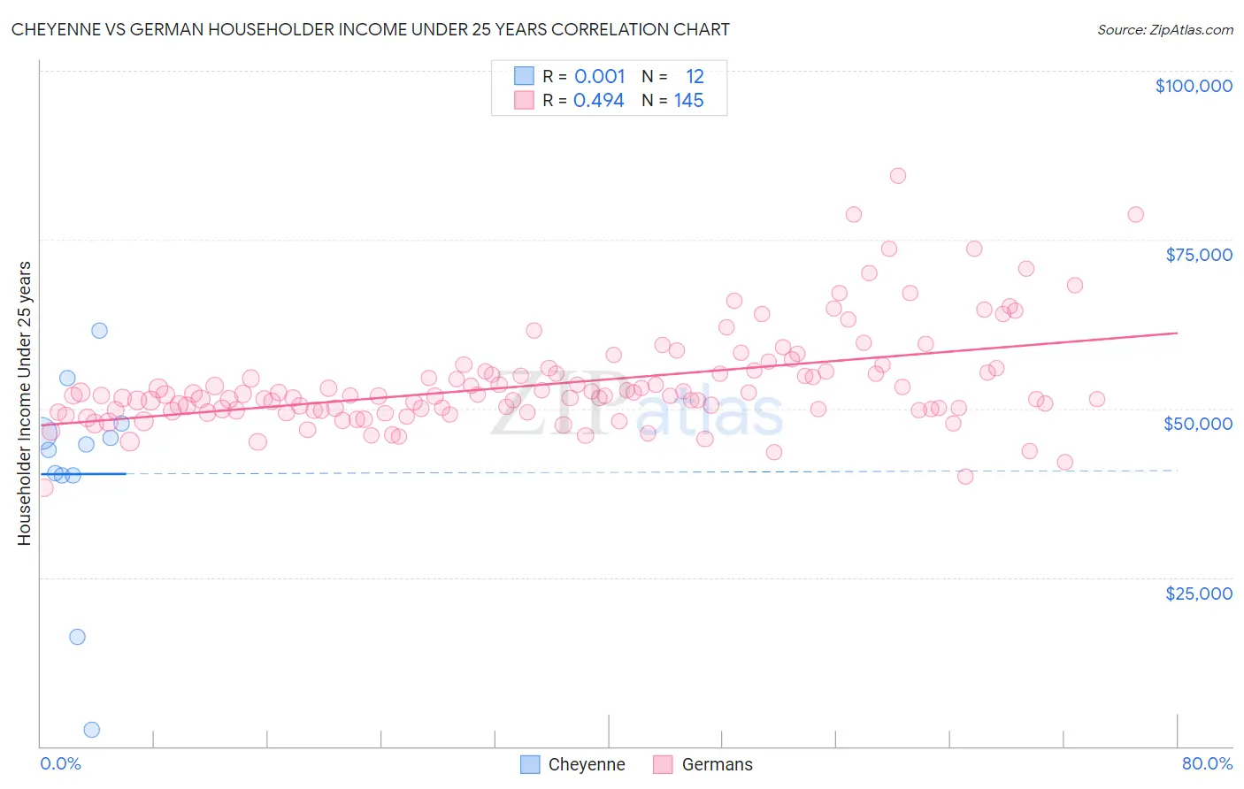 Cheyenne vs German Householder Income Under 25 years