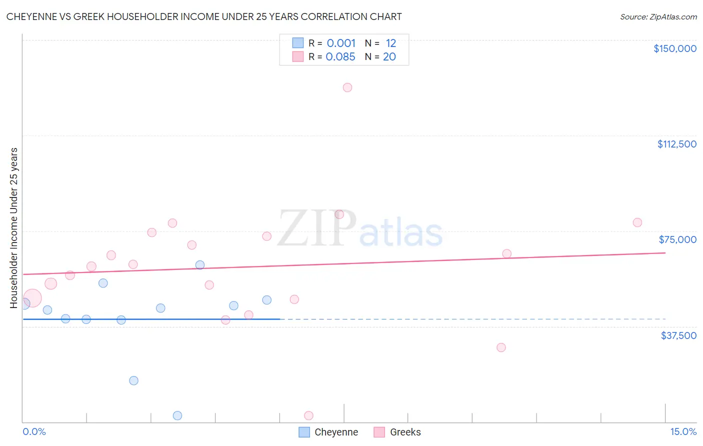 Cheyenne vs Greek Householder Income Under 25 years