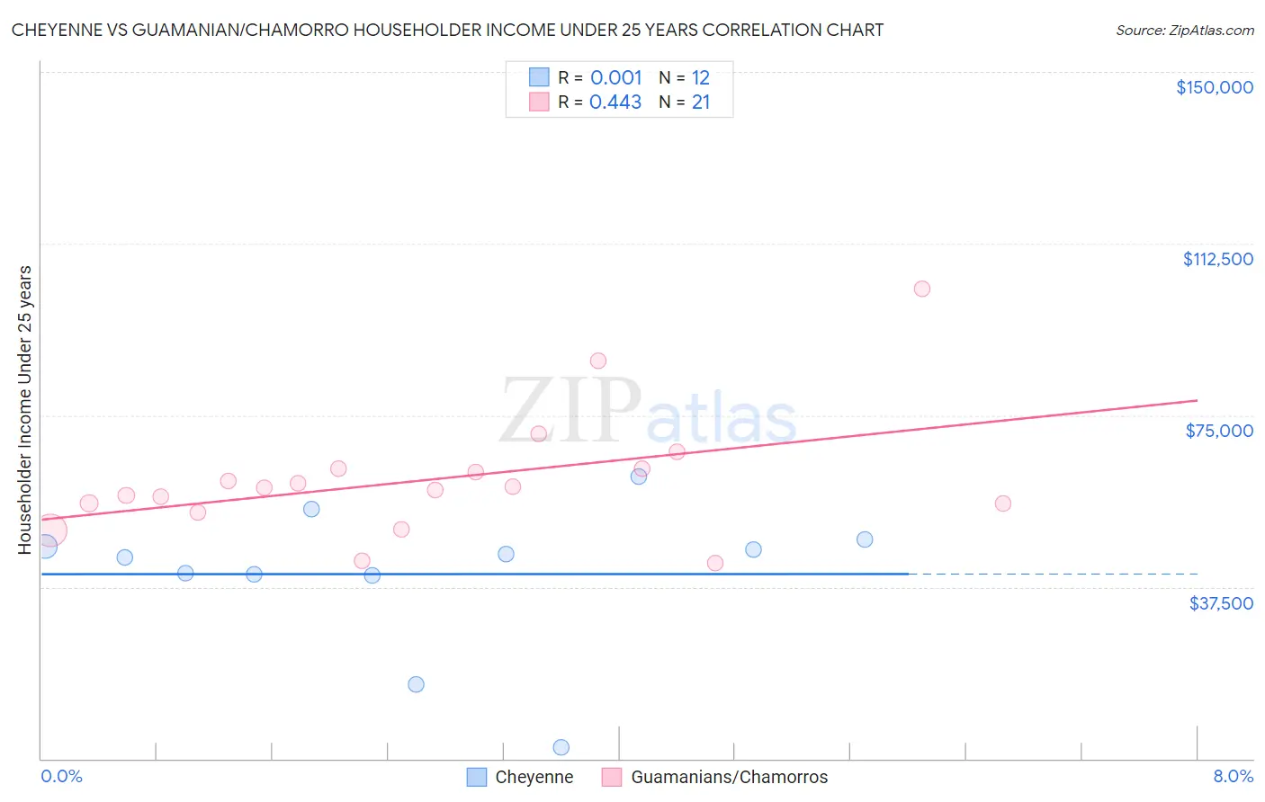 Cheyenne vs Guamanian/Chamorro Householder Income Under 25 years