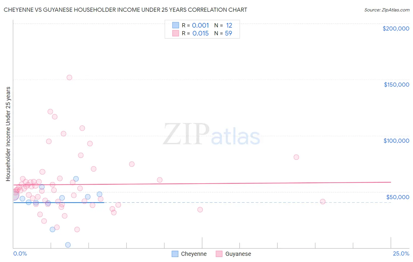 Cheyenne vs Guyanese Householder Income Under 25 years