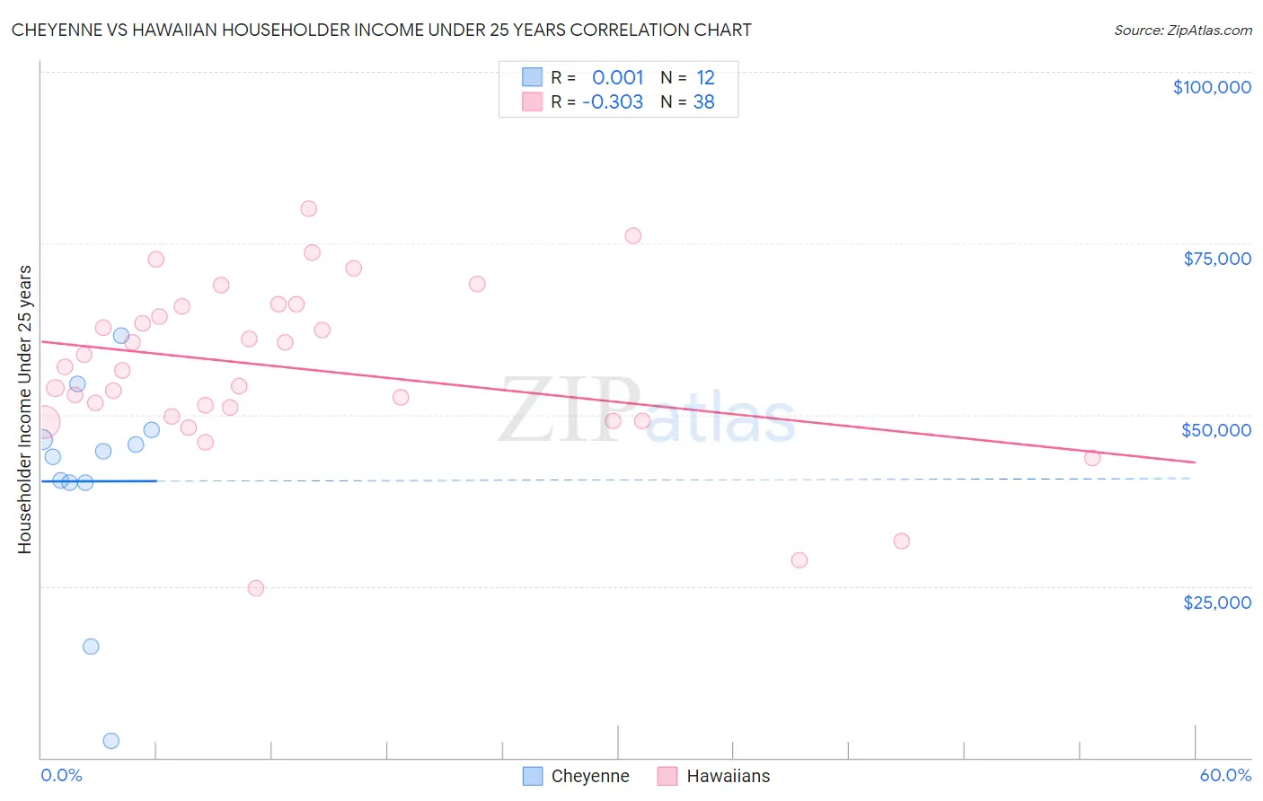 Cheyenne vs Hawaiian Householder Income Under 25 years