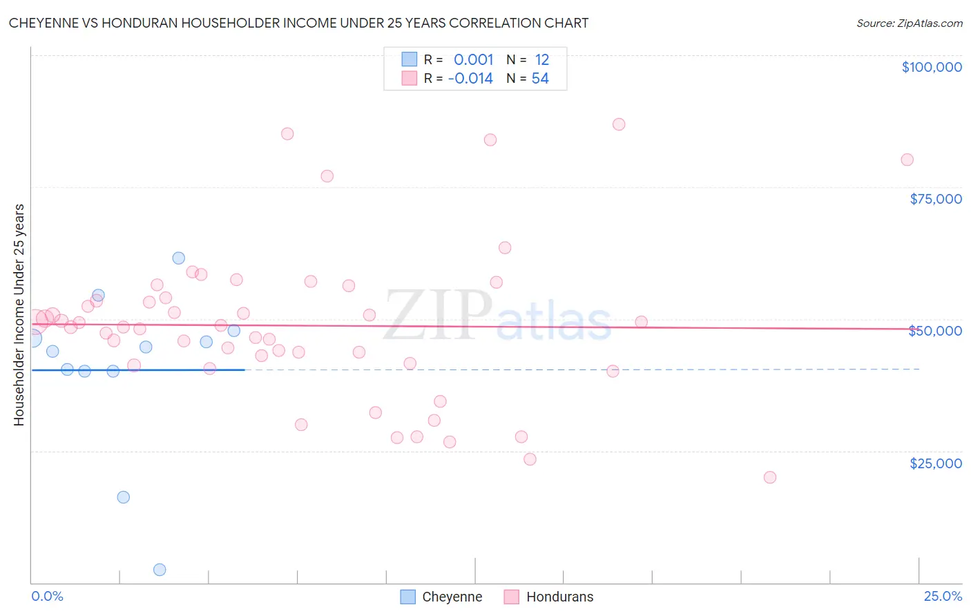 Cheyenne vs Honduran Householder Income Under 25 years