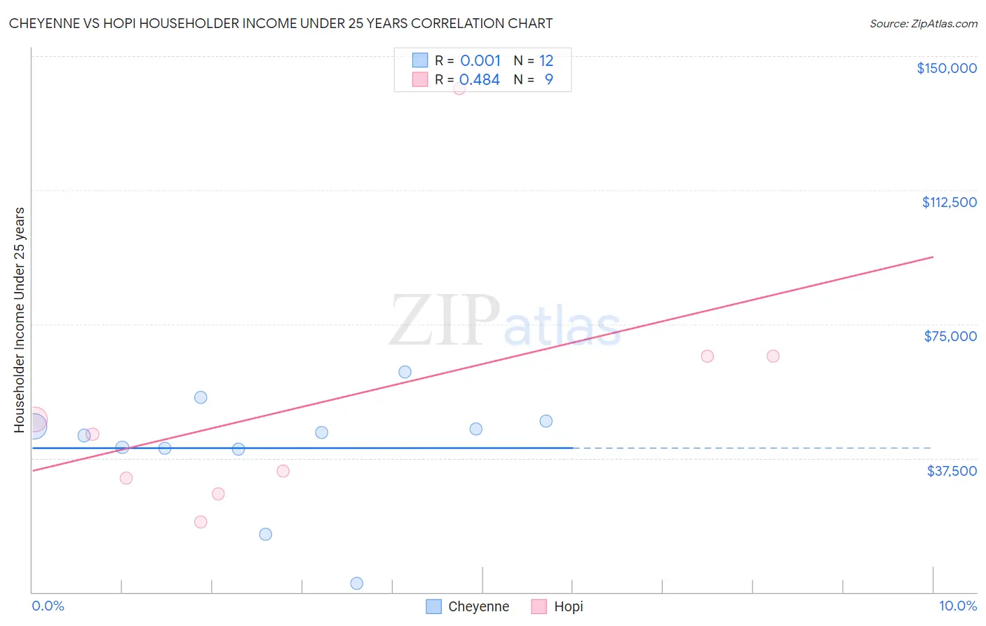 Cheyenne vs Hopi Householder Income Under 25 years