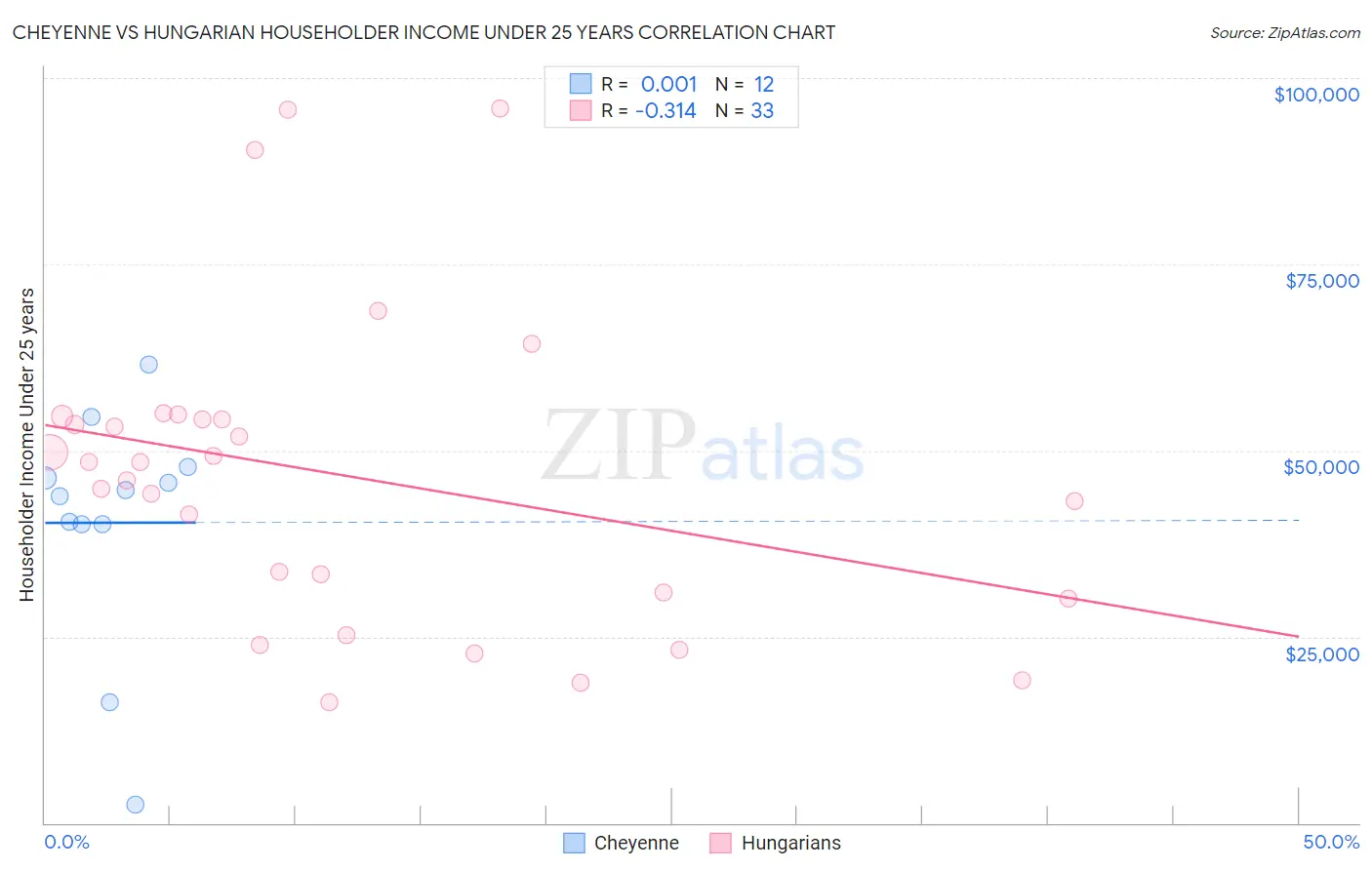 Cheyenne vs Hungarian Householder Income Under 25 years