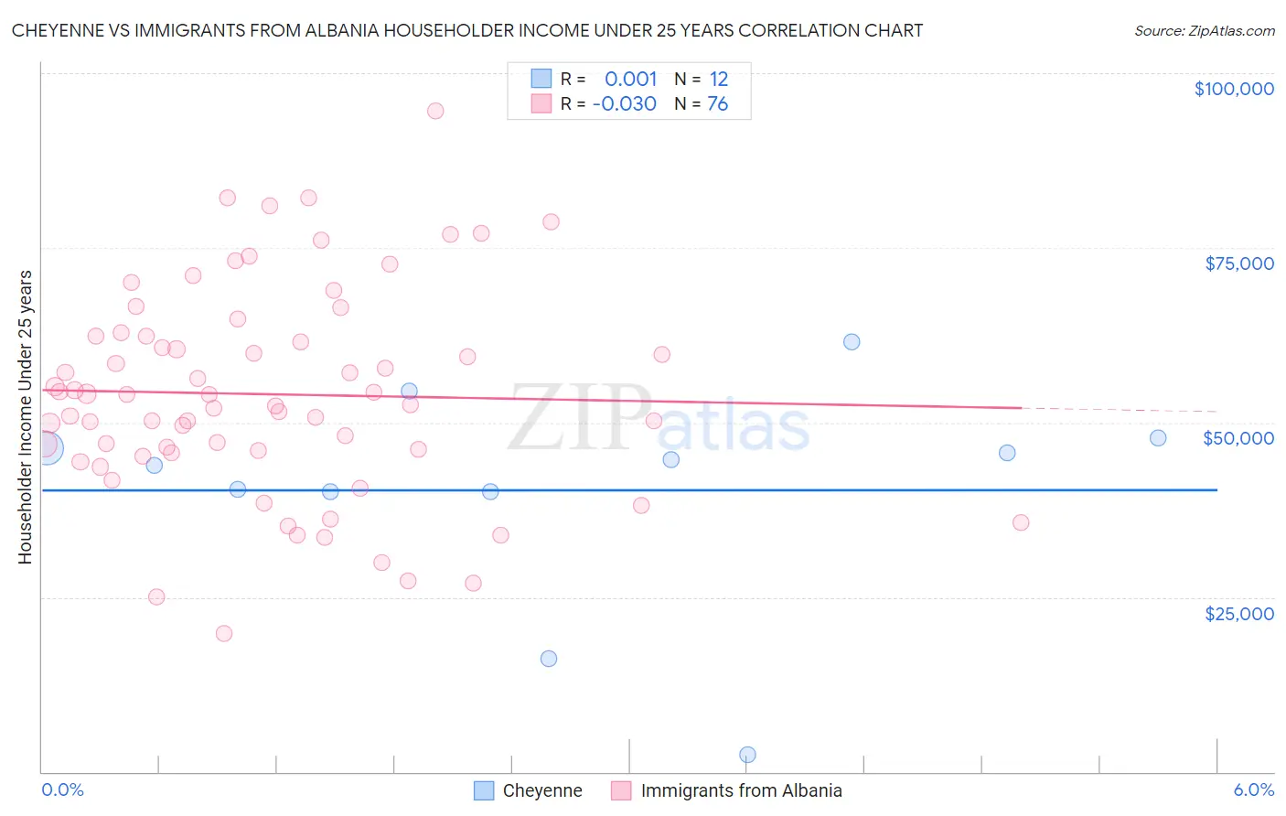 Cheyenne vs Immigrants from Albania Householder Income Under 25 years