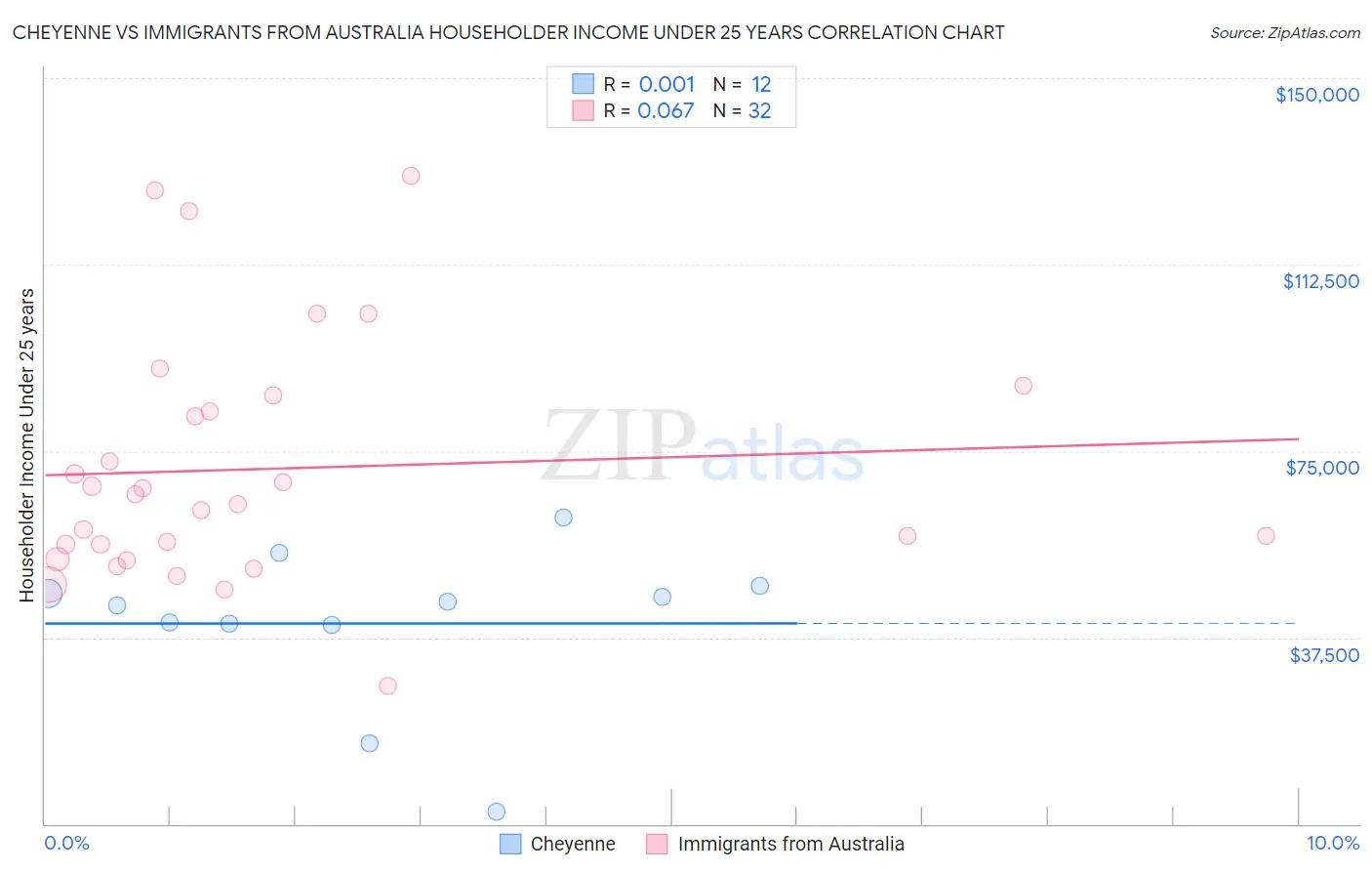 Cheyenne vs Immigrants from Australia Householder Income Under 25 years